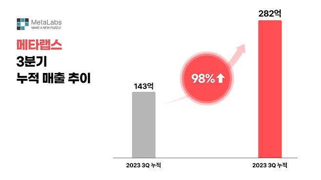 메타랩스 제공