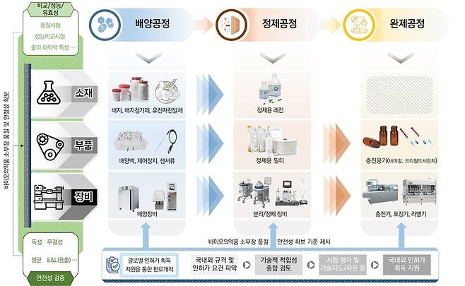 바이오의약품 소재부품 실증지원 테스트베드 구축 사업 목표 및 체계도