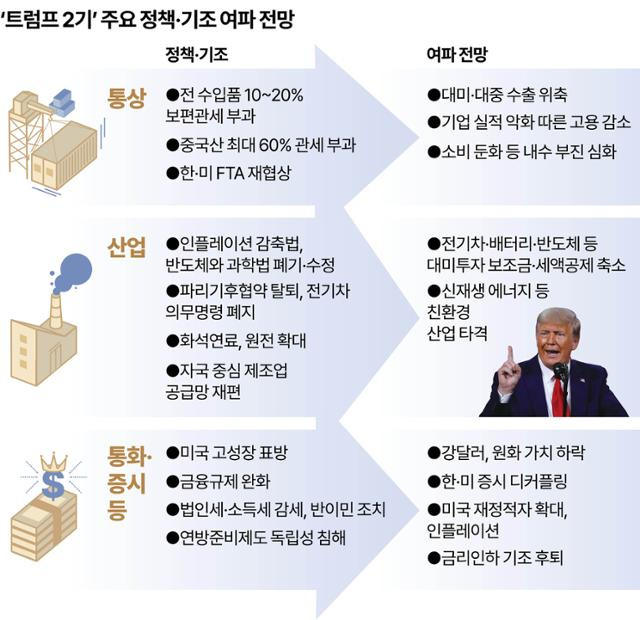 '트럼프 2기' 주요 정책·기조 여파 전망. 그래픽=강준구 기자