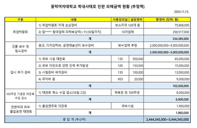 동덕여대 학교 측이 추정한 피해 금액