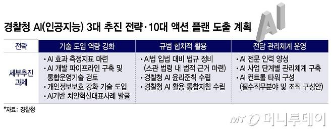 경찰청 AI(인공지능) 3대 추진 전략·10대 액션 플랜 도출 계획/그래픽=이지혜