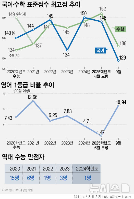 [서울=뉴시스] 14일 대학수학능력시험(수능)은 의과대학 증원 이후 첫 시험인 데다 'N수생'이 가장 많아진 만큼 '상위권 적정 변별력'을 맞춰 출제하기가 까다로운 상황이었다. 입시 전문가들은 9월 모의평가보다는 어려운 수준에서 수능이 출제됐을 것이라고 관측했다. 다만 의대 증원과 N수생 급증을 고려해 일부는 6월만큼 어렵겠다고 내다봤다. (그래픽=안지혜 기자)  hokma@newsis.com