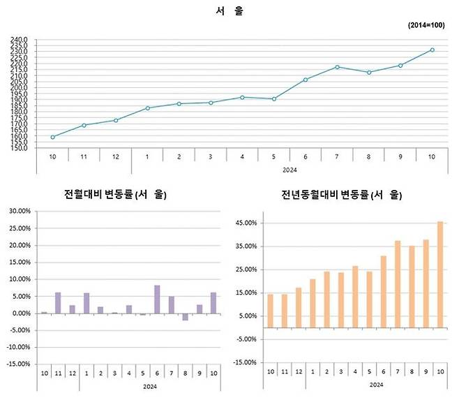 [서울=뉴시스] HUG 10월 말 기준 '서울 민간 아파트 분양가격 동향'. 2024.11.15 (자료 제공=HUG) photo@newsis.com *재판매 및 DB 금지