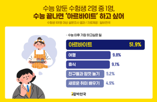 응답자 51.9%가 수능이 끝난 후 가장 하고 싶은 일로 ‘아르바이트’를 꼽았다. 알바천국