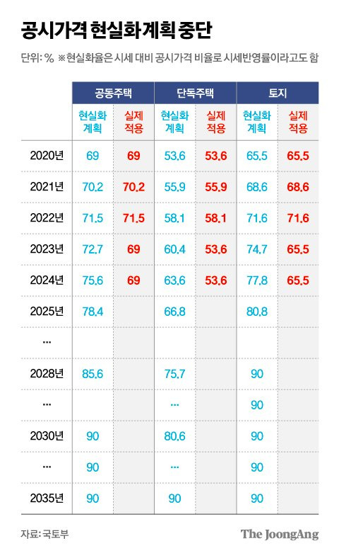 공시가격 현실화 계획 중단 그래픽 이미지. [자료제공=국토부]