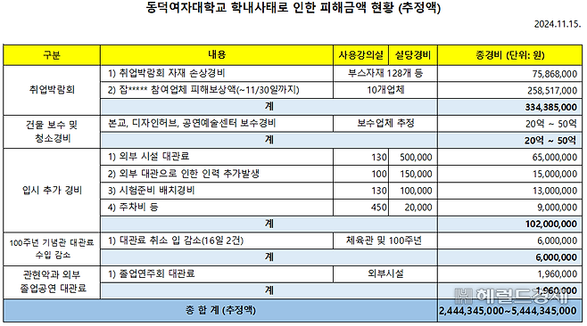 동덕여대 학교 측이 추정한 피해금액 현황 [동덕여대 홈페이지 갈무리]