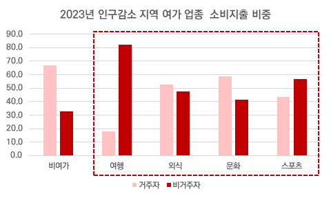 2023년 인구감소 지역 여가 업종 소비지출 비중 그래프. [표 = 한국문화관광연구원]