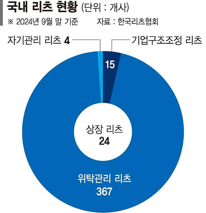 리츠 규제에 막힌 '땅주인 현물투자'… PF 구원투수