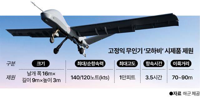 고정익 무인기 ‘모하비’ 시제품 제원