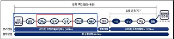 GTX-A 전체 구간. 그래픽 고양시