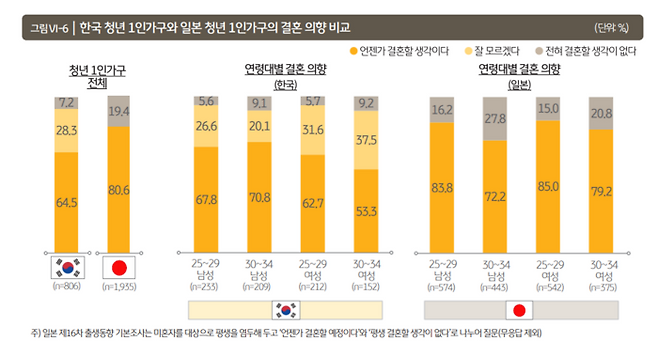 한국, 일본 1인 가구 결혼의향 비교 [KB경영연구소]