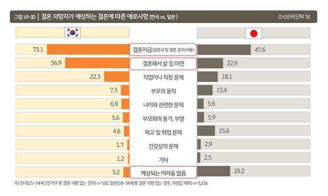 한국, 일본 청년 가구 결혼 애로사항 [KB경영연구소]