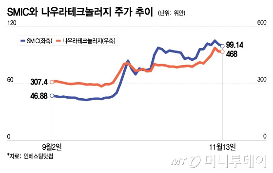 SMIC와 나우라테크놀러지 주가 추이/그래픽=이지혜