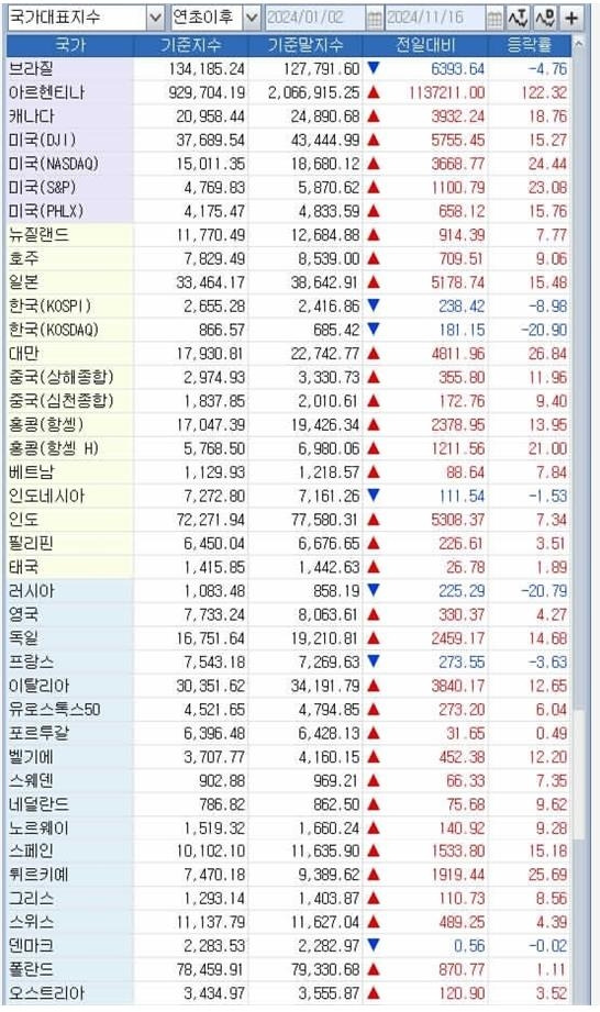 세계 40개 지수 등락률 비교
(2023년말 대비 2024년 11월 15일 종가) [인포맥스 화면 캡쳐.재판매 및 DB 금지]