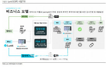 루닛 스코프 사업모델 현황 (자료=루닛, DS투자증권)