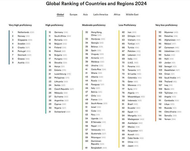EF 에듀케이션 퍼스트가 공개한 2024 영어권 밖 국가·지역의 영어 능력 지표 갈무리. (출처 : EF 누리집)