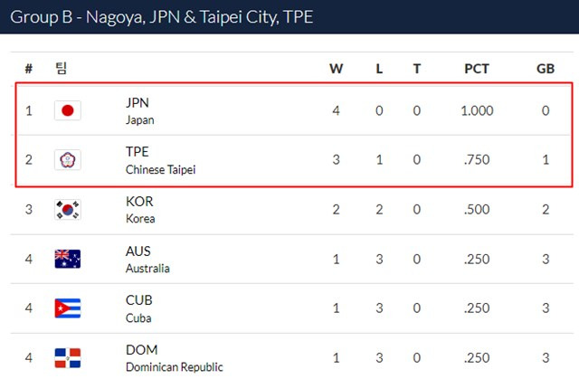 2024 WBSC 오프닝 라운드 B조 4차전 순위./WBSC