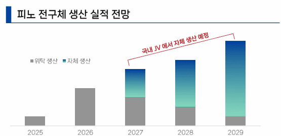 피노 전구체 생산 실적 전망(출처=피노)