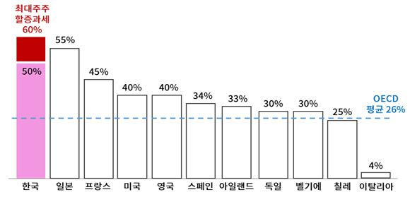 주요국 상속세 최고세율 비교. ⓒ대한상공회의소