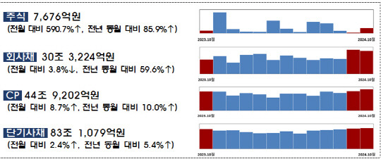 10월 기업 직접금융 조달 실적. [금융감독원 제공]