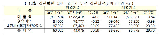 코스닥 12월 결산법인 연결기준 실적. [한국거래소 제공]