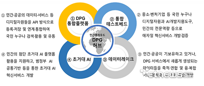 DPG 허브 구성요소