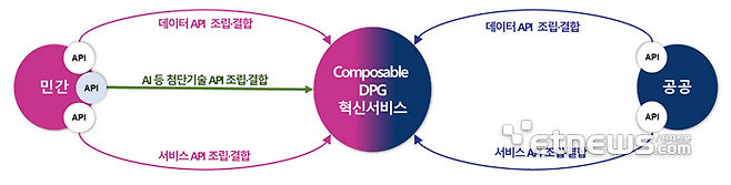 DPG 혁신서비스를 통해 민간과 공공이 결합하는 구조