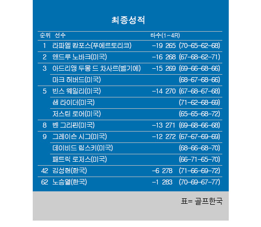 2024년 미국프로골프(PGA) 투어 버터필드 버뮤다 챔피언십 최종순위. 라파엘 캄포스 우승, 김성현 공동42위, 노승열 공동62위. 표=골프한국