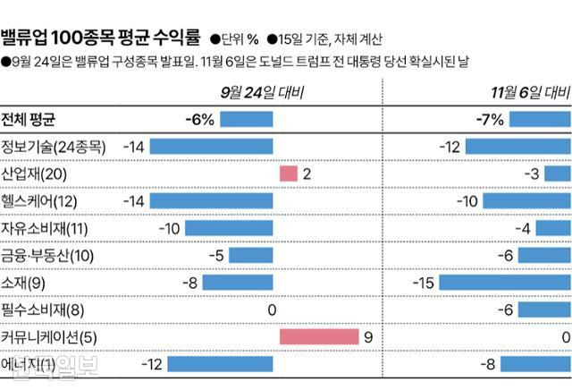 밸류업 100종목 평균 수익률. 그래픽=이지원 기자