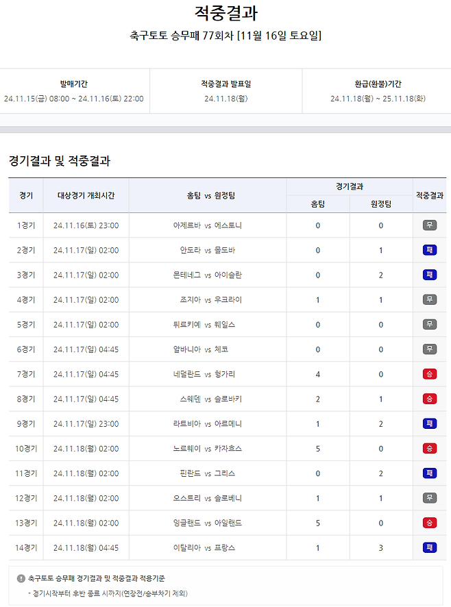 축구토토 승무패 77회차 적중결과. 사진=스포츠토토