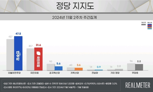 리얼미터 제공