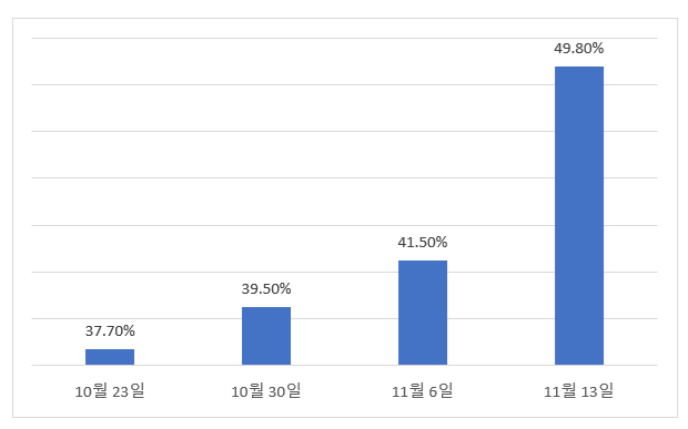 미국 개인 투자자들의 주식 시장 강세장 전망 비율 [미국 개인투자자협회(AAII)]