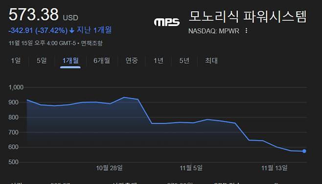 모놀리식 한달 주가 흐름