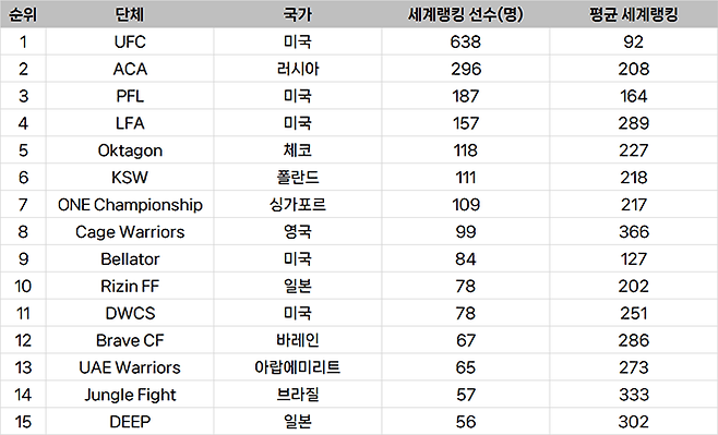 종합격투기대회 선수층 규모 글로벌 랭킹