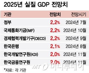 2025년 실질 GDP 전망치/그래픽=최헌정