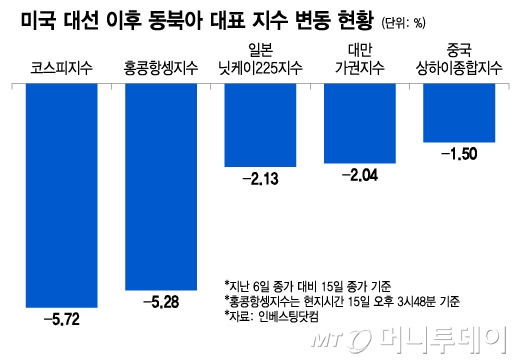 미국 대선 이후 동북아 대표 지수 변동 현황. /그래픽=이지혜 디자인기자