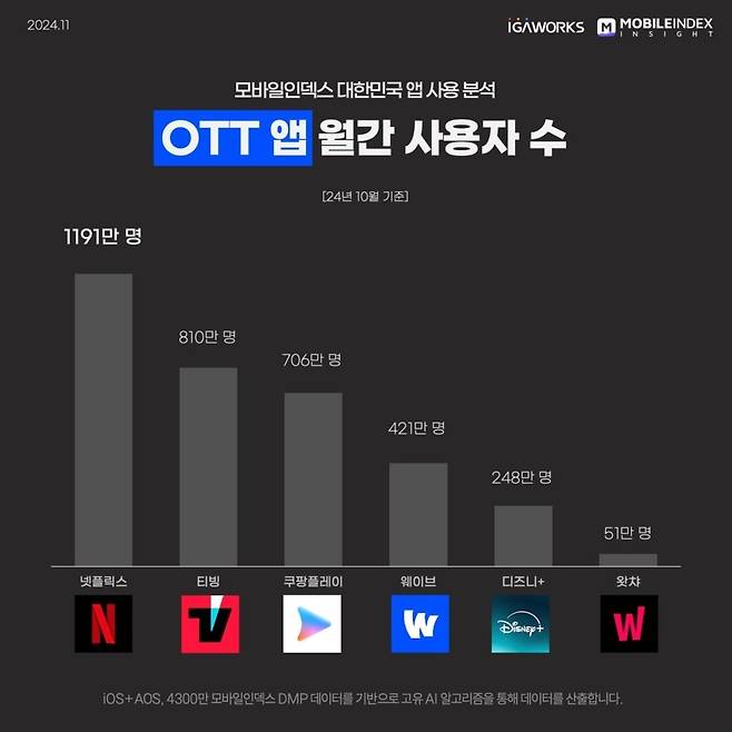 10월 OTT별 이용자수 [모바일인덱스]