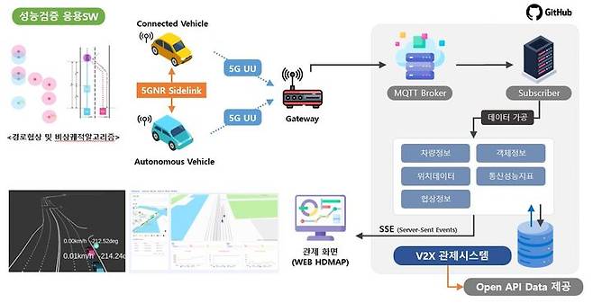 오비고가 개발한 5G-NR-V2X 응용 소프트웨어 구조도. (사진=오비고) *재판매 및 DB 금지