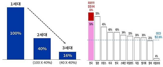 [서울=뉴시스]대한상공회의소는 18일 '상속세 개편이 필요한 5가지 이유' 보고서를 발표하고 국회에 상속세제의 조속한 개선을 촉구했다. 기업승계시 경영자 지분율 변화(왼쪽)와 주요국 상속세 최고세율 비교 그림. (사진 = 대한상의) 2024.11.18. photo@newsis.com  *재판매 및 DB 금지