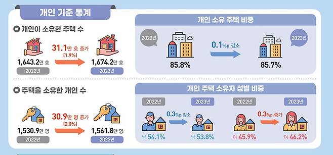 2023년 주택소유통계. 통계청 제공