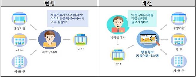 시스템 개선 개요도 [국가철도제공. 재판매 및 DB 금지]