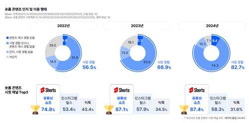 숏폼 콘텐츠 인지·이용 행태 [오픈서베이 리포트 캡처]
