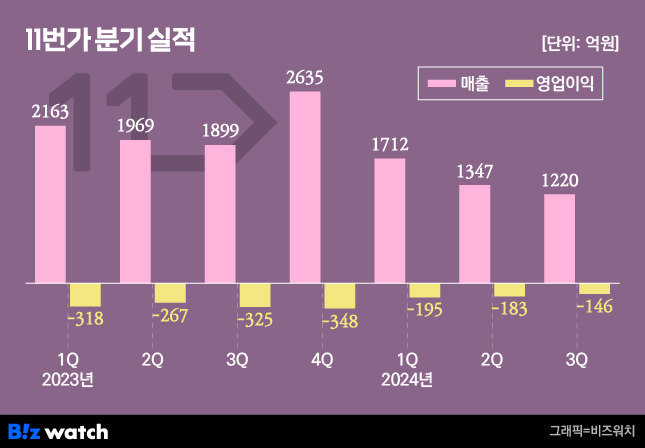 11번가 분기 실적/그래픽=비즈워치