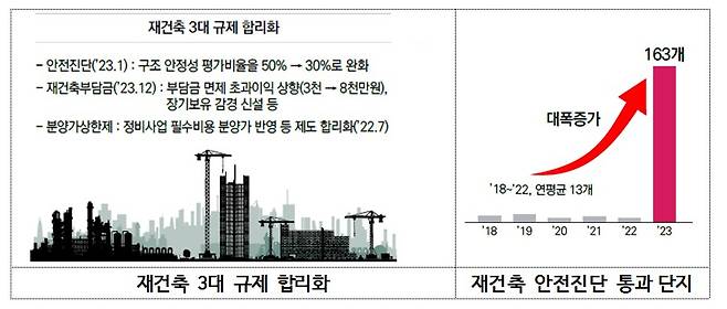 국토부는 윤 정부 들어 재건축 부담금을 완화하는 등 재건축 규제를 합리화했다고 강조했다. /자료=국토부