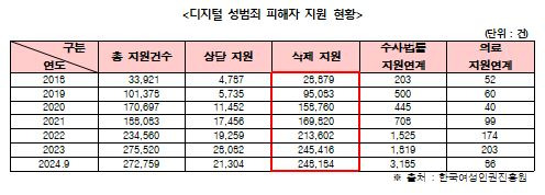 디지털 성범죄 피해자 지원 현황. ⓒ한국여성인권진흥원