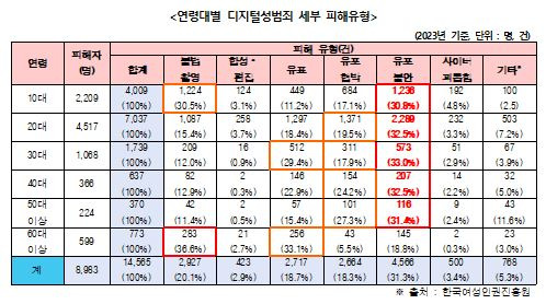 연령대별 디지털성범죄 세부 피해유형. ⓒ한국여성인권진흥원