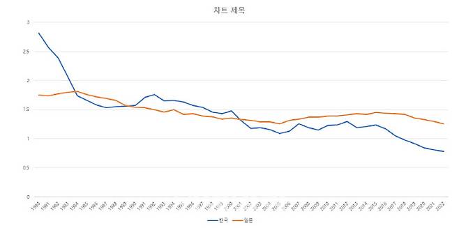 한국과 일본의 합계출산율 추이(표=변용찬 선임연구위원 연구보고서)