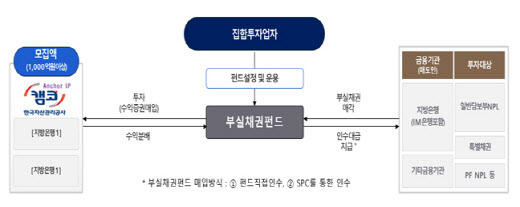 지방은행 지원을 위한 부실채권펀드 구조도