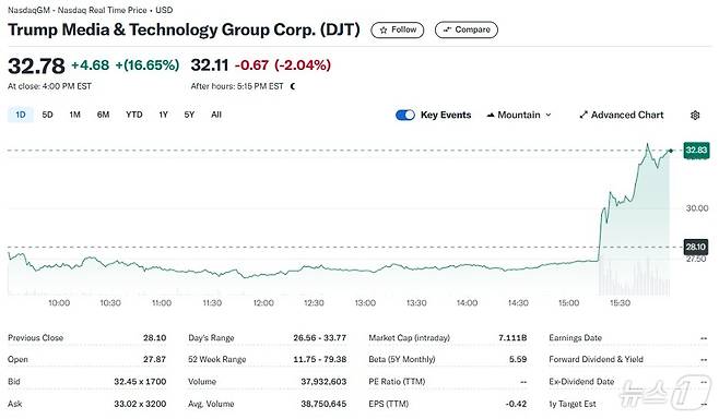 DJT 일일 주가추이 - 야후 파이낸스 갈무리