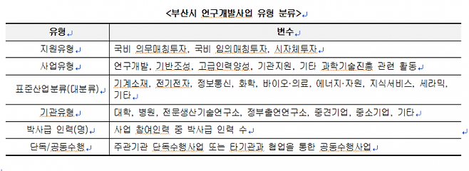 부산시 연구개발사업 유형 분류.